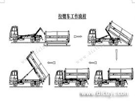 程力集團(tuán)鉤臂垃圾車又被稱之為拉臂式垃圾車的工作流程是怎樣的？